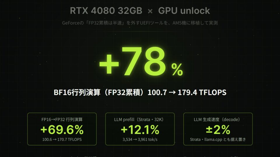 【検証】RTX 4080 32GBで「GPU unlock」を実測:BF16行列演算は+78%、LLMはほぼ速くならない