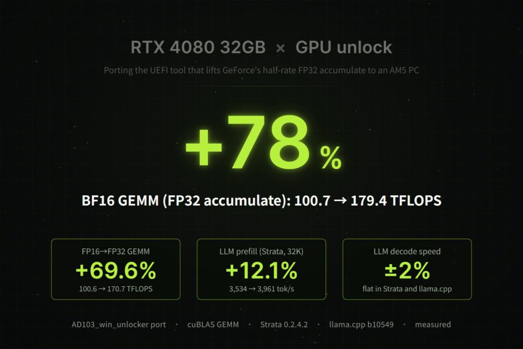 GPU Unlock on RTX 4080 (Windows): +78% BF16 TFLOPS, Tested