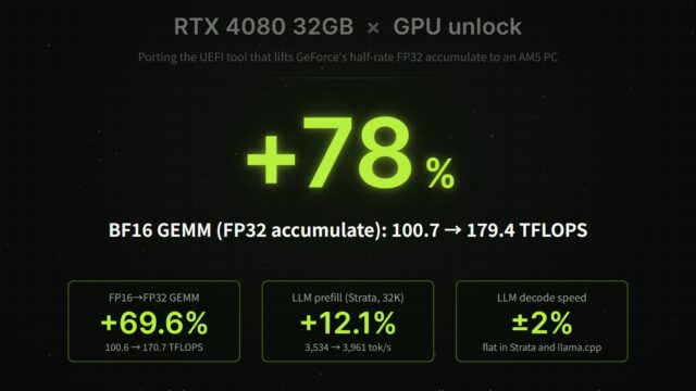 GPU Unlock on the RTX 4080 32GB, Tested: +78% BF16 GEMM, but LLMs Barely Speed Up