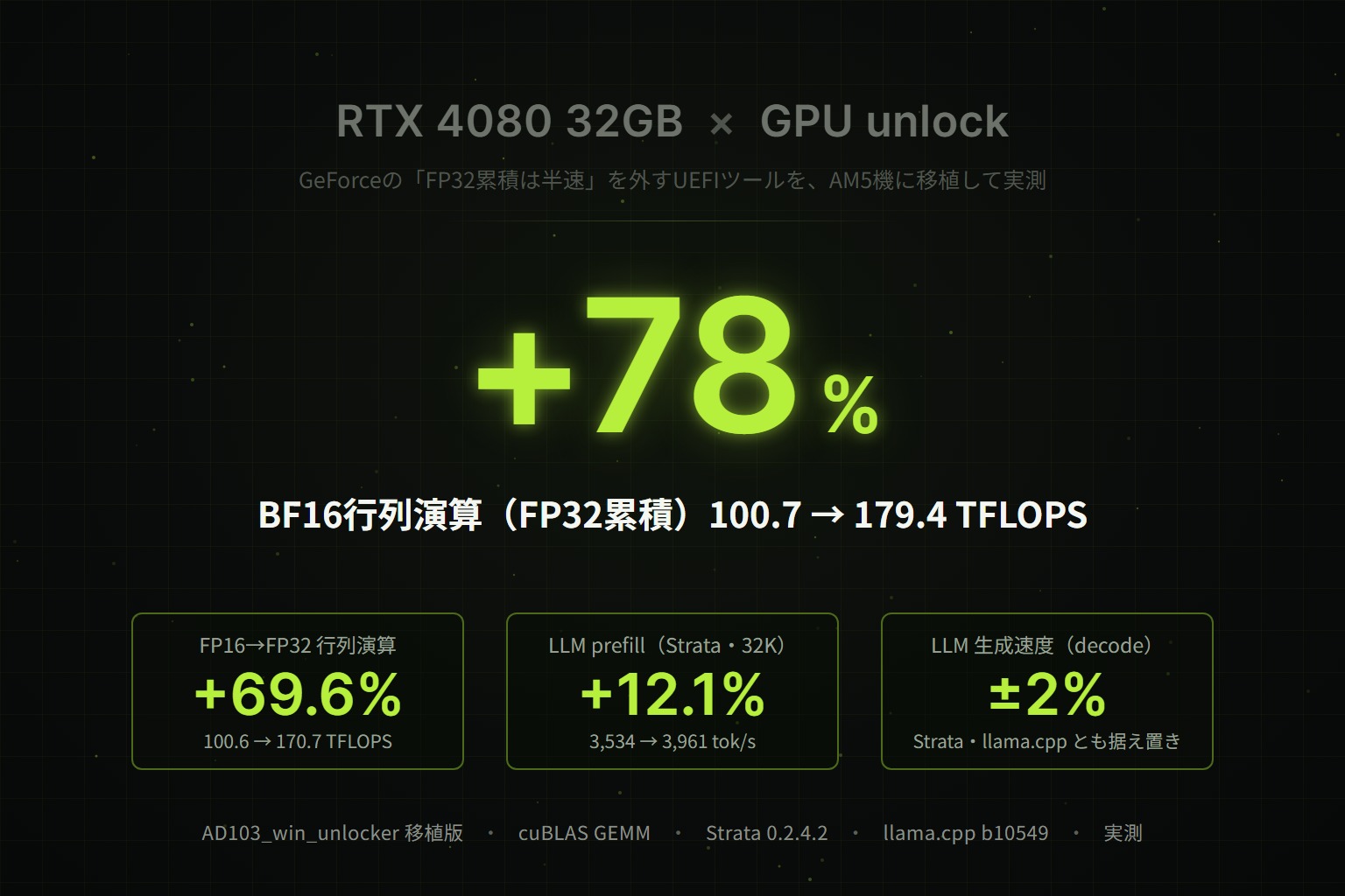 【検証】RTX 4080 32GBで「GPU unlock」を実測：BF16行列演算は+78%、LLMはほぼ速くならない